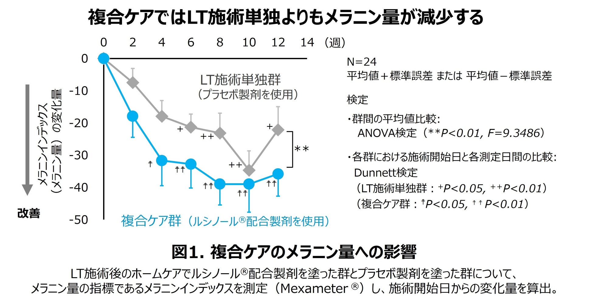 ポーラ化成工業がレーザートーニングとルシノール®配合製剤の併用効果を発表、メラニン抑制効果が向上 