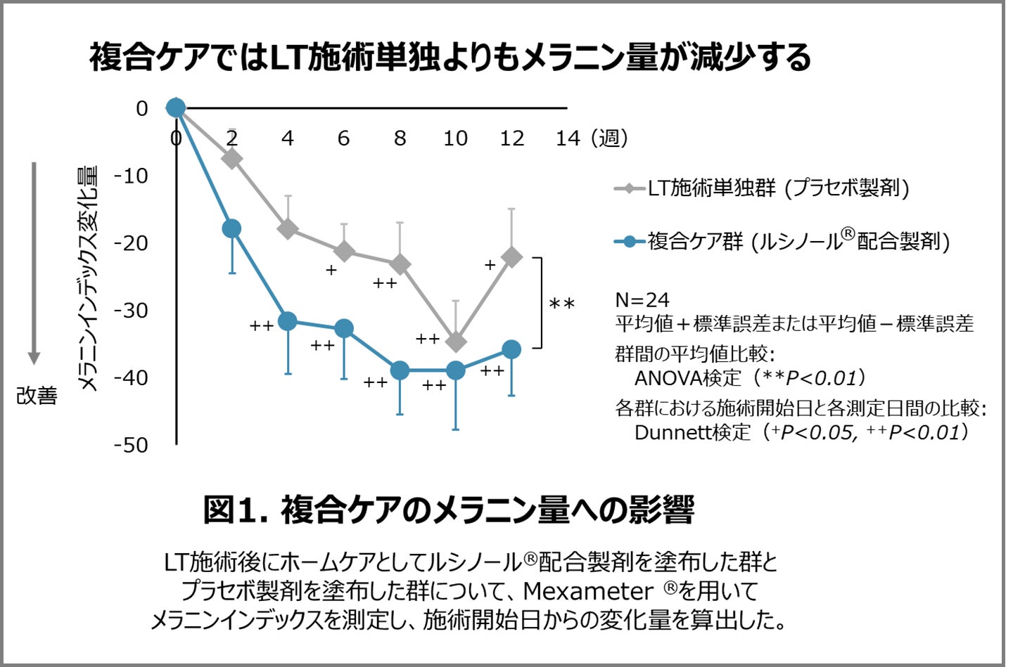 美容医療施術とルシノール®配合製剤の複合ケアでメラニン量減少効果を確認、肝斑改善効果が向上 