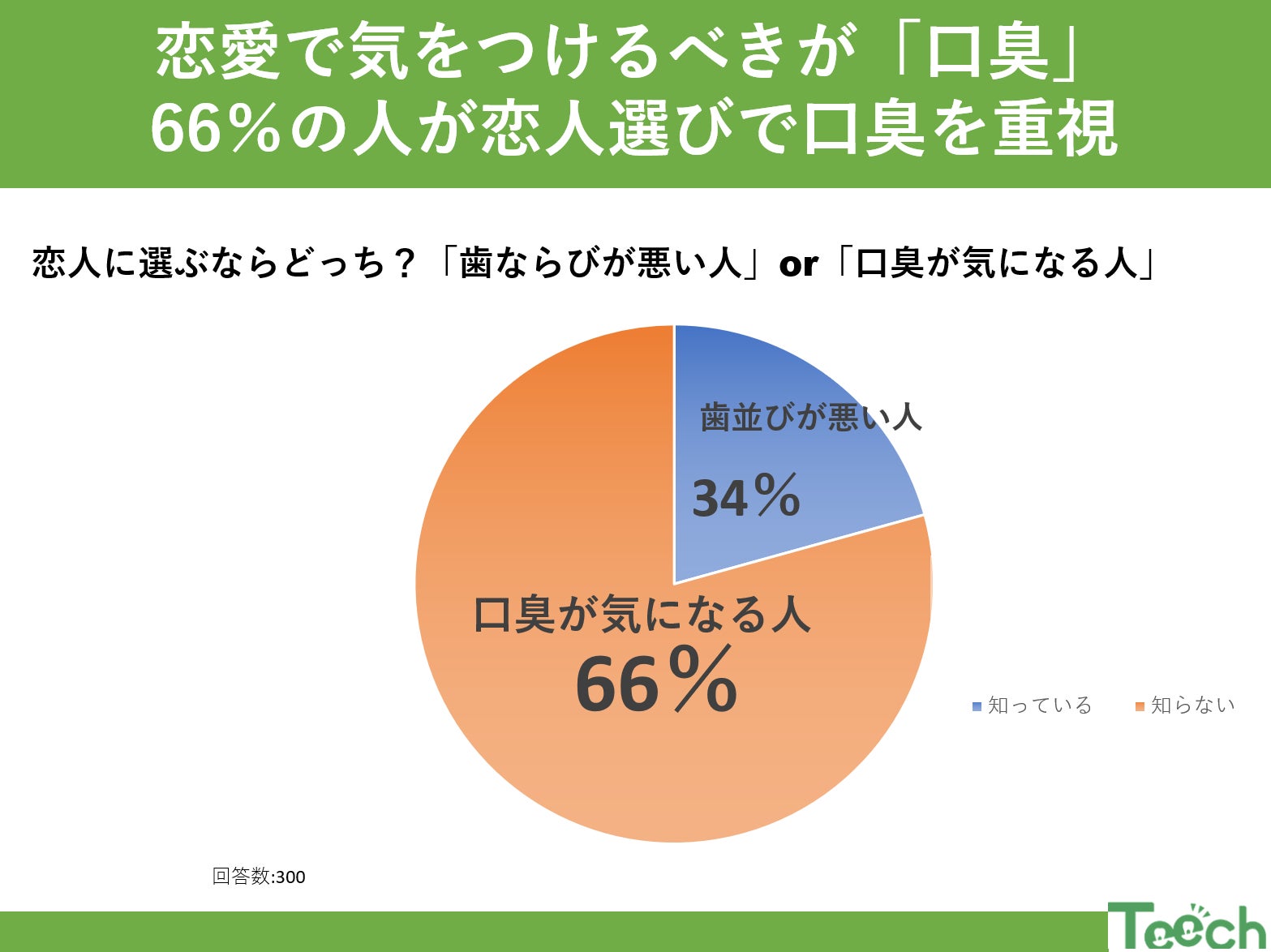 ウミガメ株式会社が歯並びと口臭に関するアンケートを実施、恋愛における口臭の重要性が浮き彫りに 