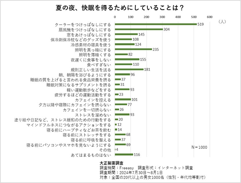 大正製薬が熱帯夜の快眠調査結果を発表、グリシンとタウリンの摂取で睡眠の質向上が期待される