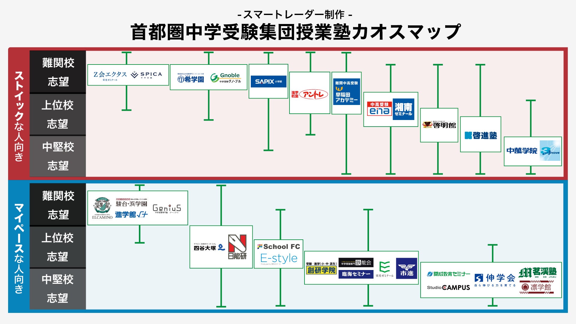 スマートレーダーが首都圏中学受験塾カオスマップを公開、31の集団塾をストイック系とマイペース系に分類し塾選びをサポート