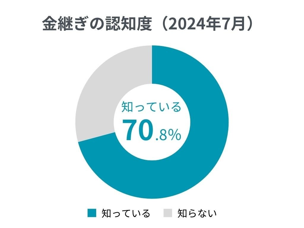 つぐつぐが金継ぎ認知度調査2024を発表、認知度70%超えで女性と50代に高い関心