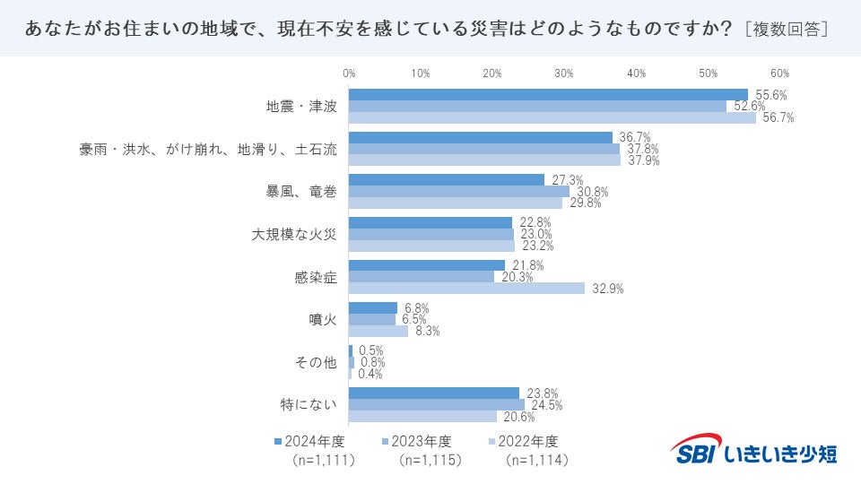 SBIいきいき少短が地震・防災アンケート調査を実施、地震・津波への不安が最多で罹災証明書の認知度に課題