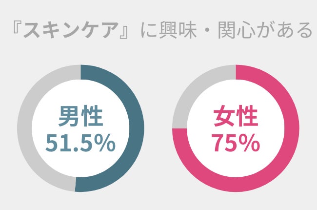 アースケアがスキンケア調査を実施、男女のスキンケア関心度に差アリ、アクアテクトゲルを新製品として紹介