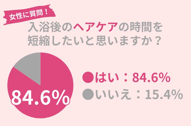 アースケアが入浴後のヘアケア時短ニーズを調査、84.6％の女性が時短を希望し「やさしいブラシ」を提案