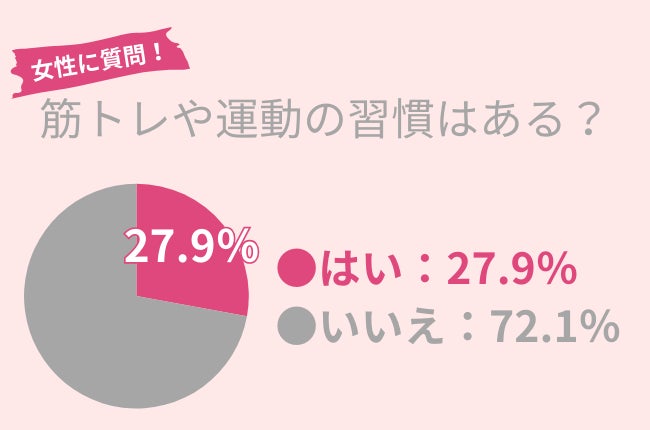 アースケアが40代女性の運動習慣調査を実施、72.1%に習慣なしと判明し自宅トレーニングの重要性を提唱