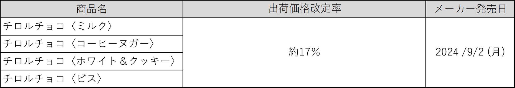 チロルチョコ株式会社が価格改定と内容量変更を発表、原材料費高騰と物流コスト上昇に対応