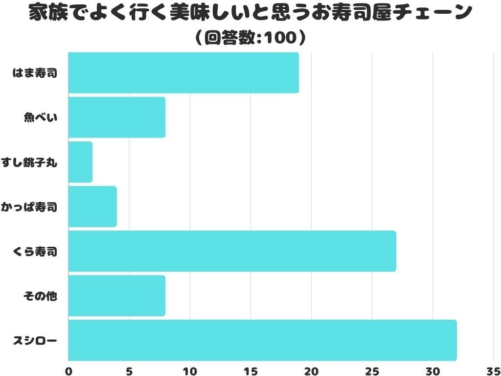 家族で行く美味しい寿司チェーン店、スシローが1位に、くら寿司とはま寿司が続く