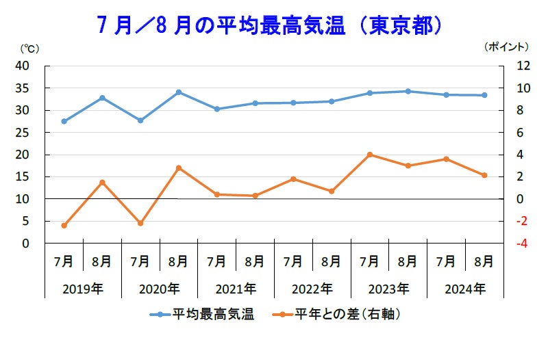 帝国データバンクが2024年夏の猛暑による東京の家計消費支出への影響を発表、世帯当たり月平均3122円の支出増加に