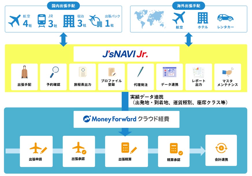 JTB-CWTとマネーフォワードが経費精算システムで連携、J'sNAVI Jr.とマネーフォワード クラウド経費のAPI連携で業務効率化を実現