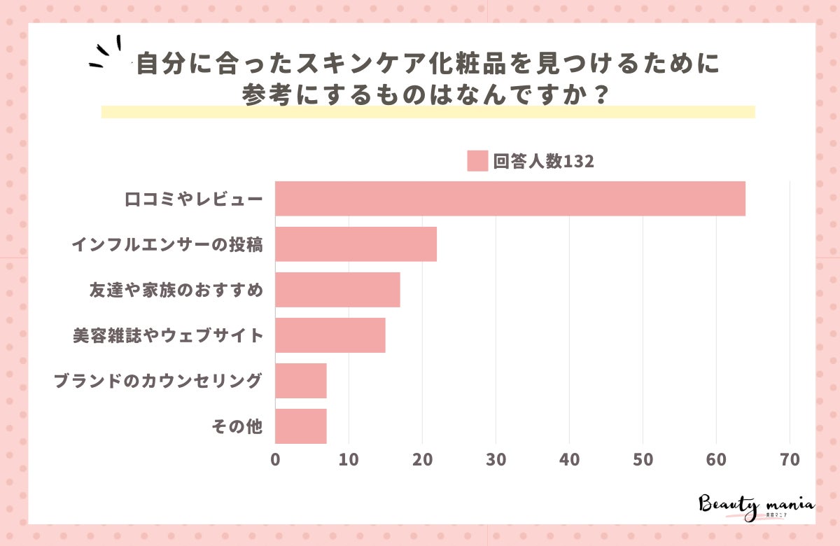 株式会社Sheerがスキンケア化粧品選びのアンケート調査結果を公表、口コミやレビューが最重視される傾向に