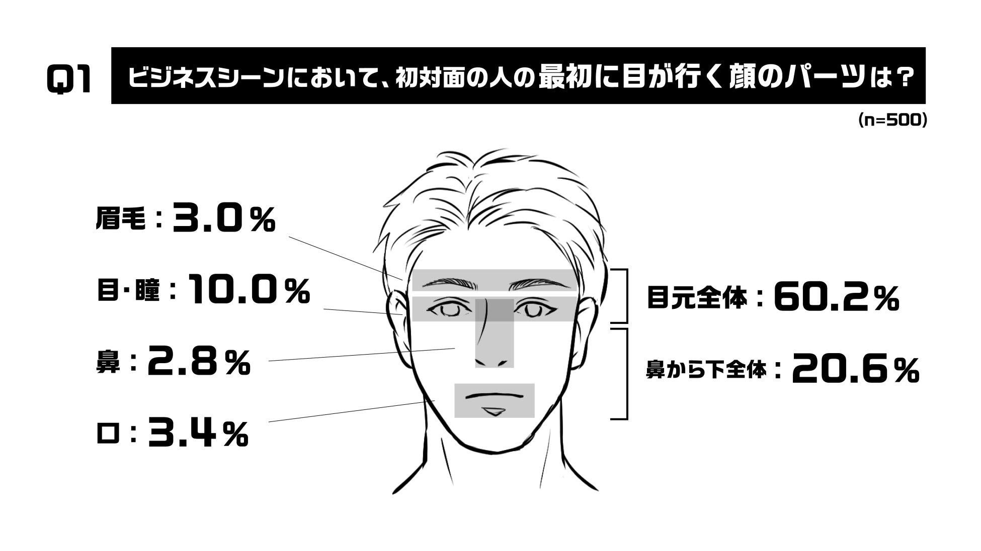 株式会社JULIA IVYが男性ビジネスマンの眉毛ケア意識調査を発表、世代間の違いや眉毛の重要性が明らかに