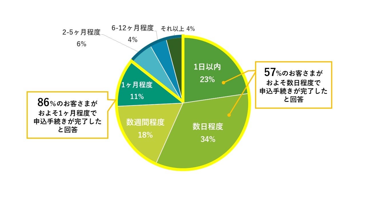 ライフネット生命が保険申込者アンケート結果を公開、年間約10万円の保険料削減効果が明らかに