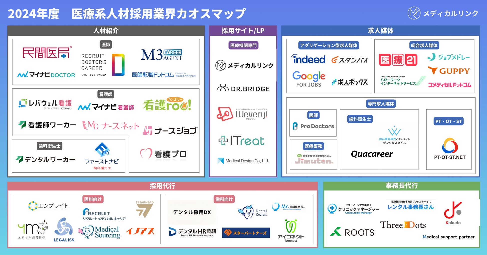 メディカルリンクが医療系人材採用業界カオスマップを公開、53社を5カテゴリにマッピングし採用戦略の可視化に貢献