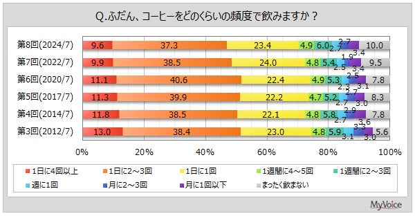 マイボイスコムが日本人のコーヒー消費習慣調査結果を発表、毎日飲む人が7割に達し飲用頻度や好みの詳細が明らかに