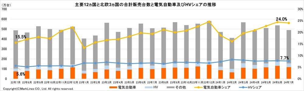 マークラインズが2024年7月電気自動車販売月報を発表、BYDとTeslaが市場をリード