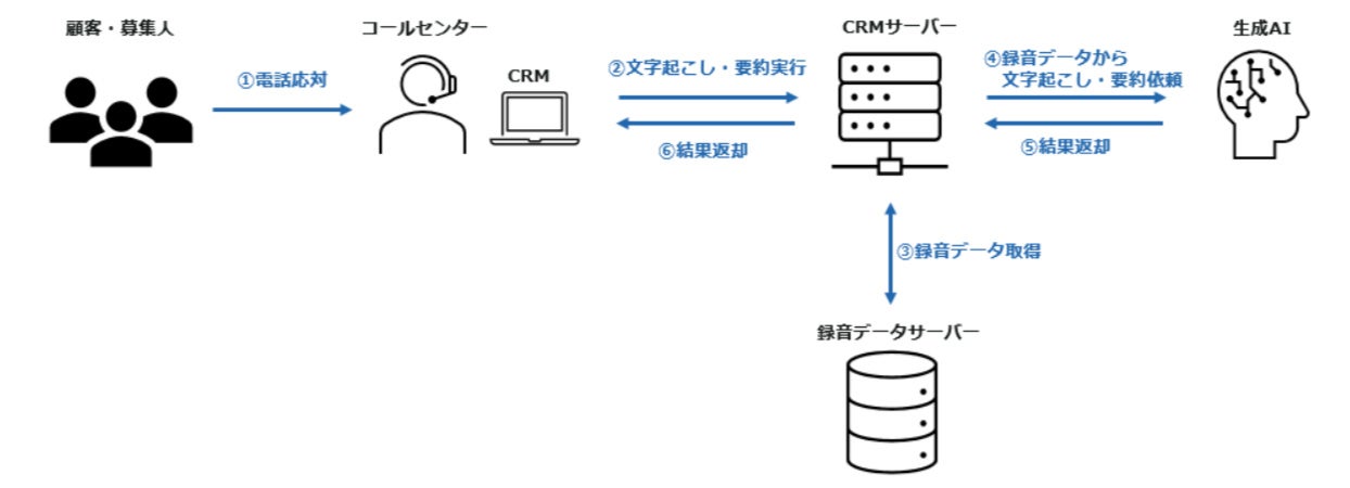 チューリッヒ生命が生成AIを活用した応対記録作成の自動化システムを導入、コールセンター業務の効率化と品質向上を実現