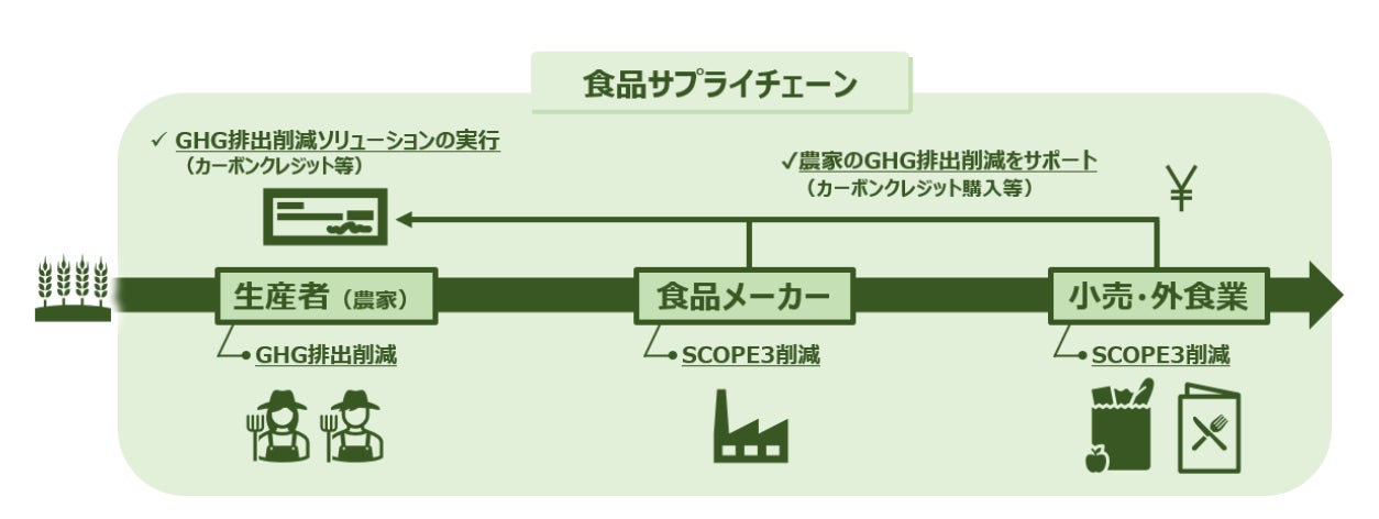 すかいらーくHDらがインセッティングコンソーシアムを設立、食品バリューチェーンの脱炭素化に向けてバイオ炭クレジットを共同購入