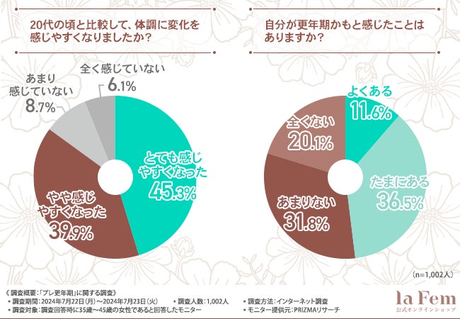 ジャパンローヤルゼリーがプレ更年期調査を実施、8割の女性が体調変化を実感し生活への影響を予想