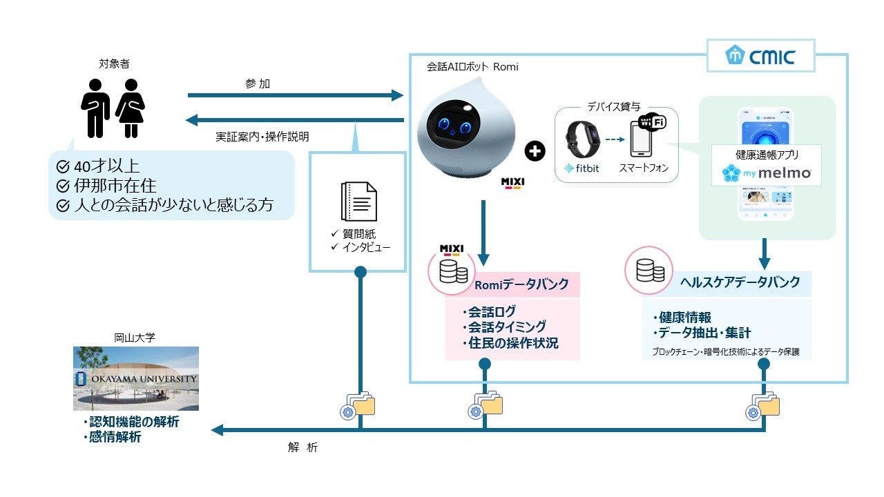 シミックホールディングスが伊那市でAIロボット「Romi」の実証事業を実施、孤独・孤立問題の解決に期待