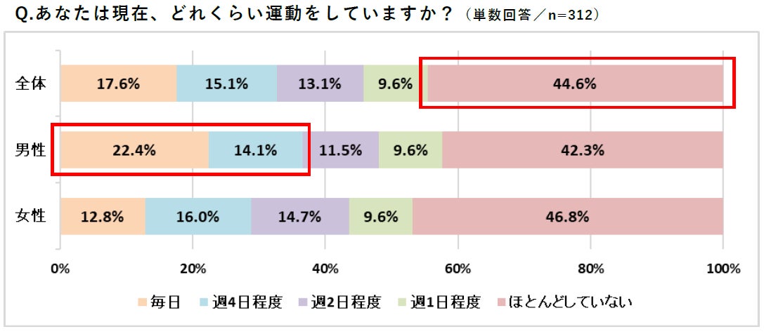 シニアの9割以上が筋力低下を実感、日本ヘルスケア協会が調査結果を発表し無酸素運動の重要性を指摘