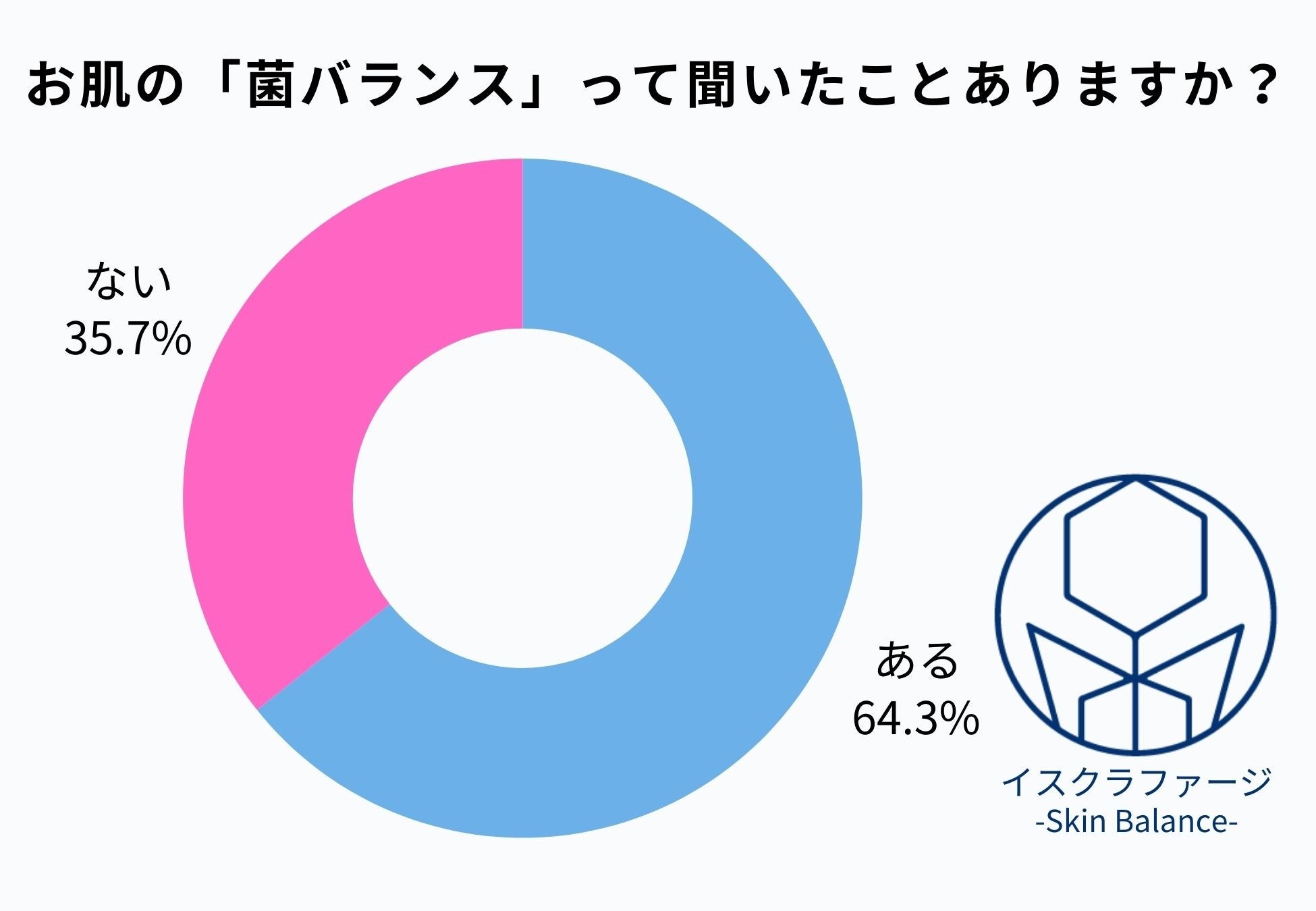 イスクラ産業が肌の菌バランスアンケート結果を公開、バクテリオファージ配合美容液の認知度向上に期待