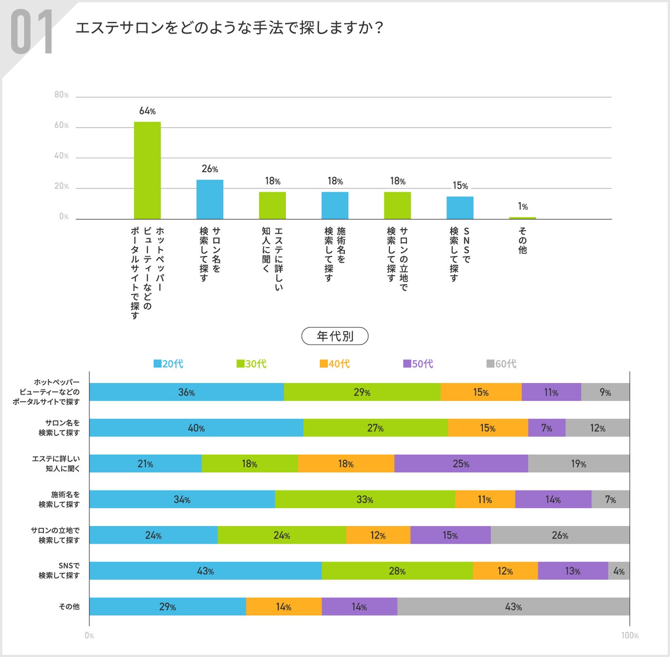 アルファノート株式会社がエステサロン選びに関する意識調査を実施、顧客満足度向上の必要性が明らかに