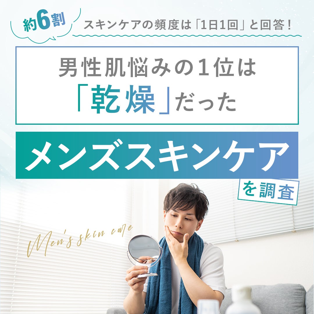 ONEcosmeが男性100名にメンズスキンケア調査を実施、乾燥に悩む男性が約2割に