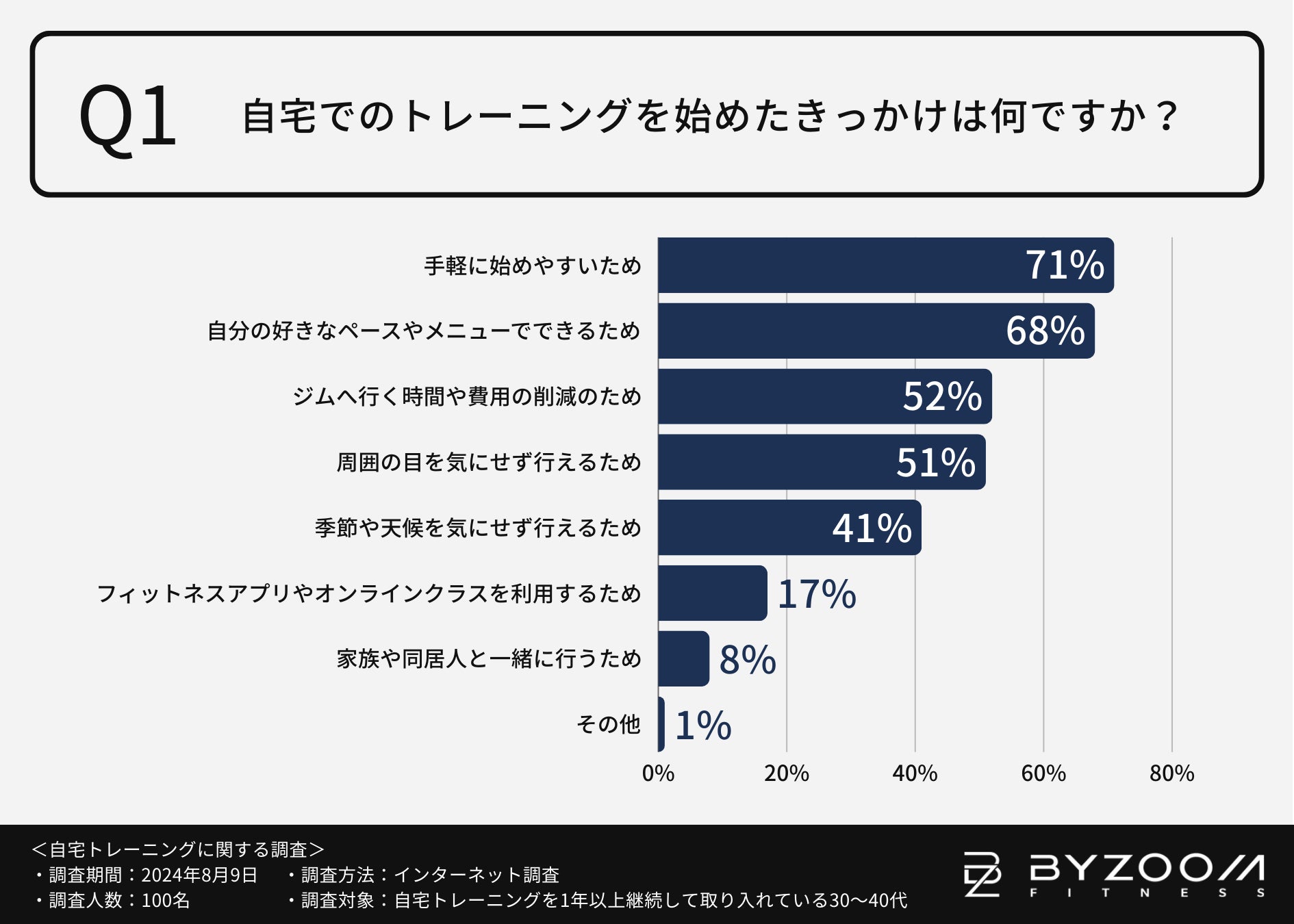 BYZOOM FITNESS JAPANが自宅トレーニング調査を実施、74%が満足と回答し効果的な継続方法が明らかに