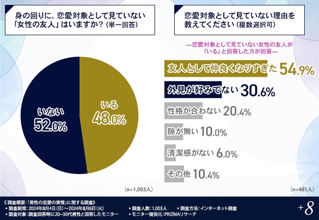 プラスエイトが男性の恋愛観調査を実施、自己中心的な女性は恋愛対象外に