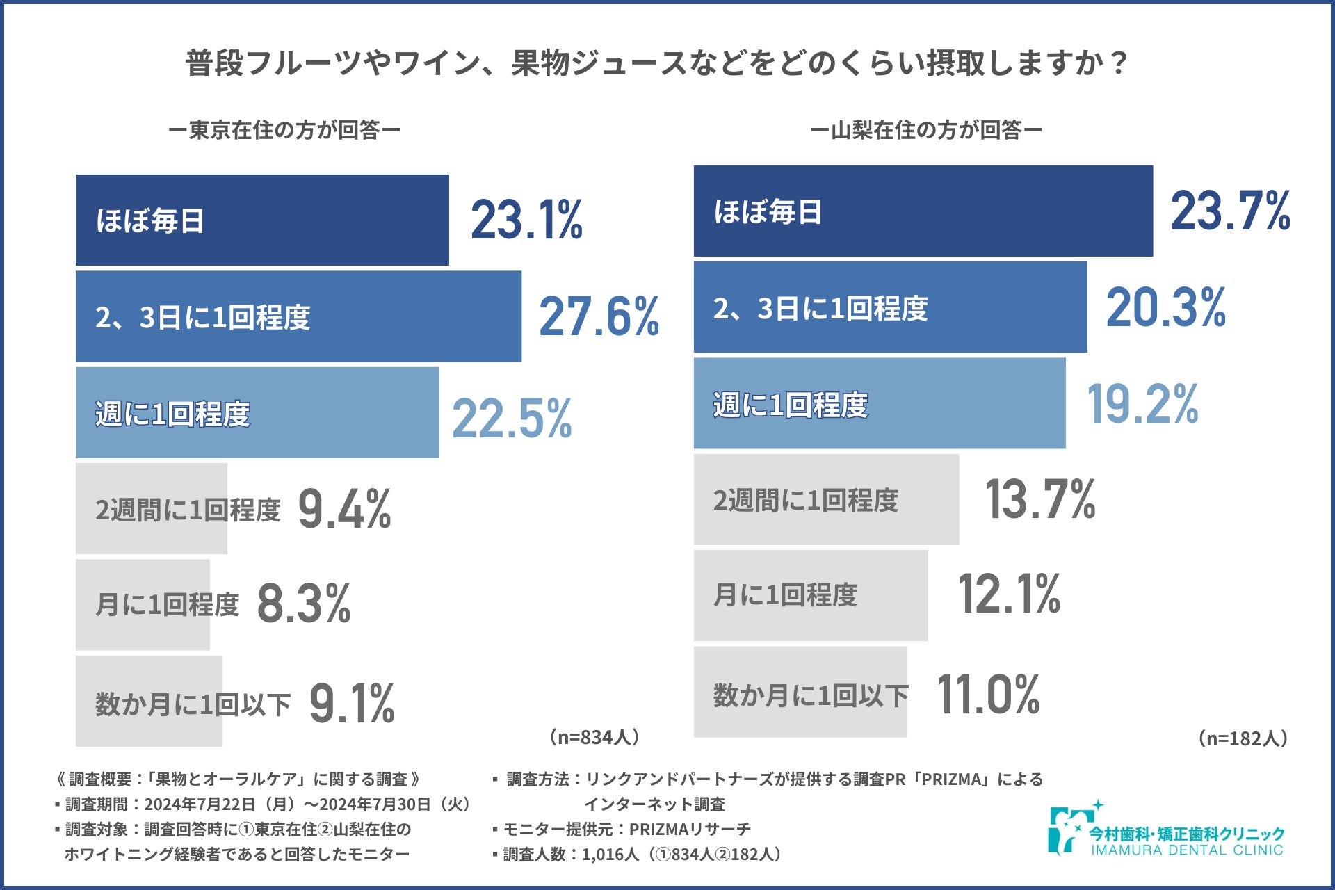 今村歯科・矯正歯科クリニックが果物とオーラルケアに関する調査結果を公開、フルーツ摂取による歯への影響と着色に対する意識が明らかに