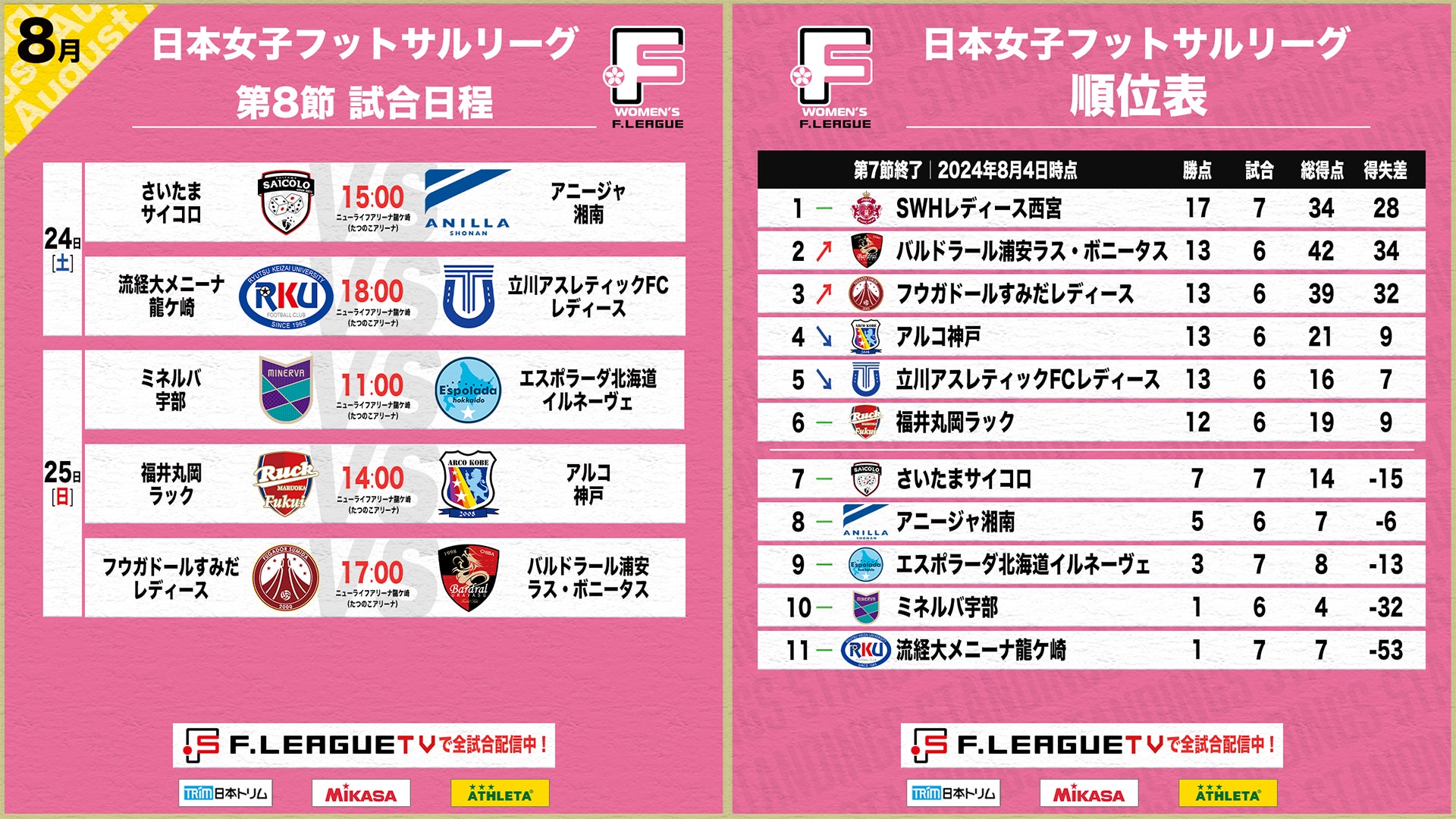 女子Ｆリーグ2024-2025シーズン第8節が茨城県龍ケ崎市で開催、全5試合を無料で観戦可能