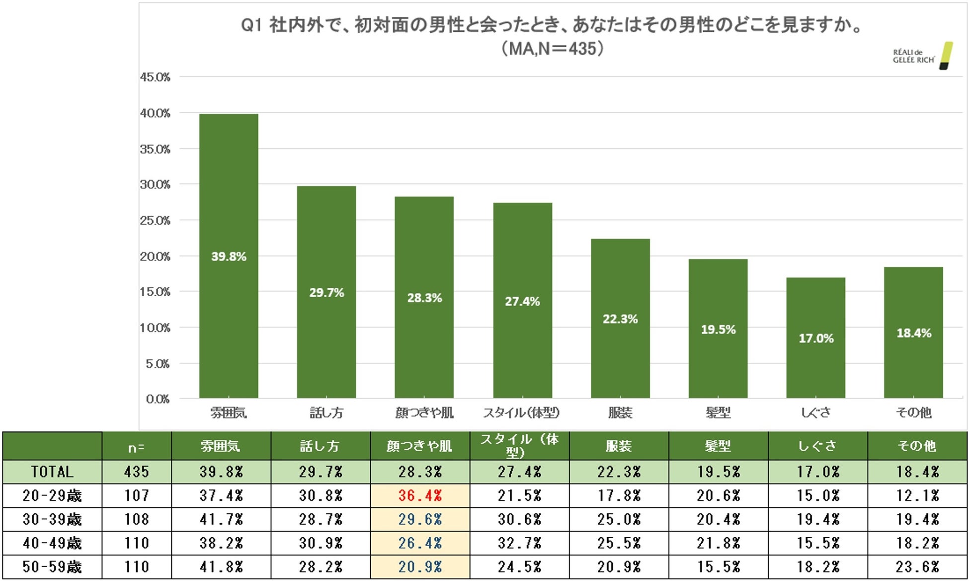 全薬工業が男性の肌印象調査を実施、7割以上が肌状態でイメージが変わると回答