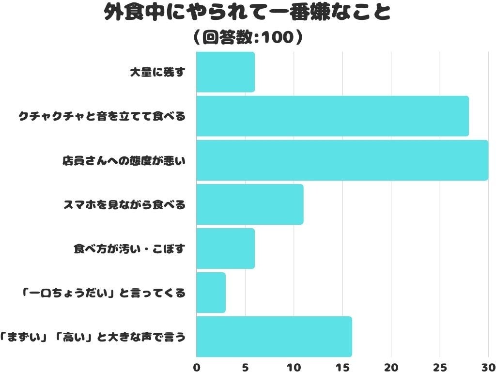 株式会社レビューが外食中に嫌な行為のアンケート調査を実施、店員への態度の悪さが1位に