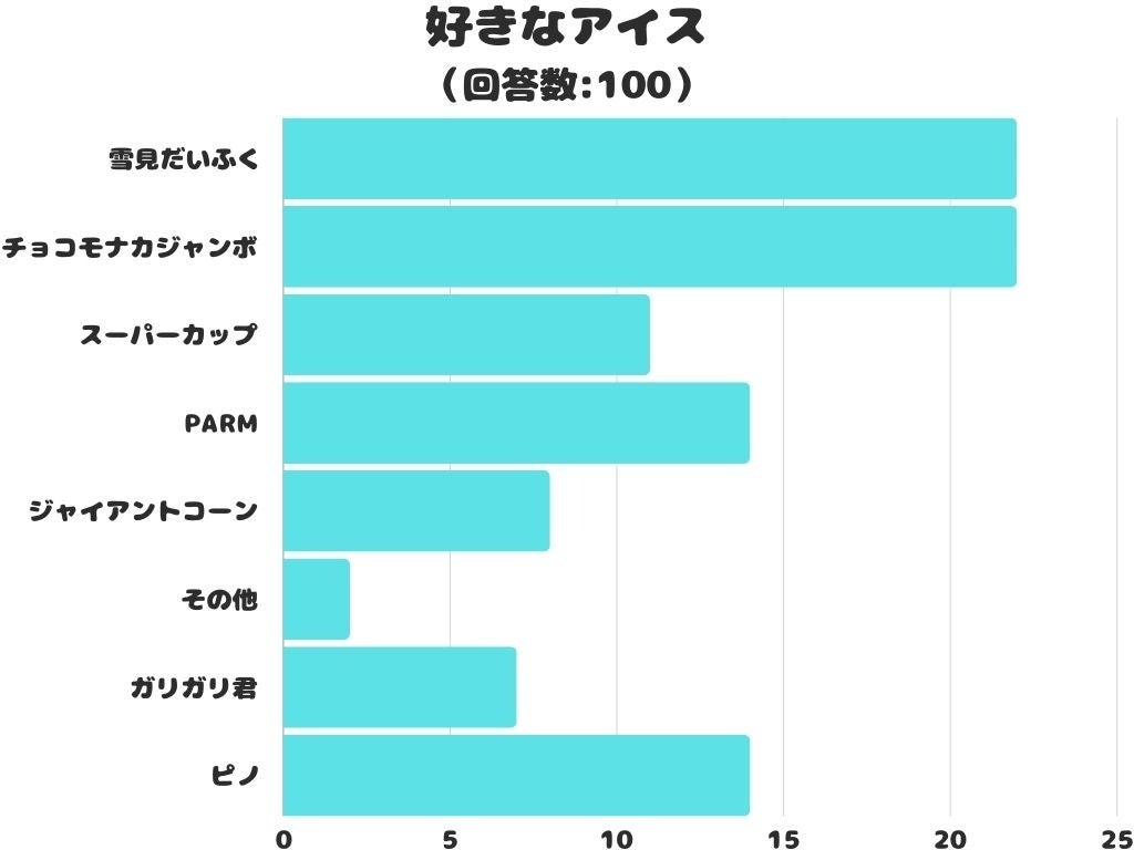 株式会社レビューが「好きなアイス」のアンケート調査結果を公表、雪見だいふくとチョコモナカジャンボが同率1位に