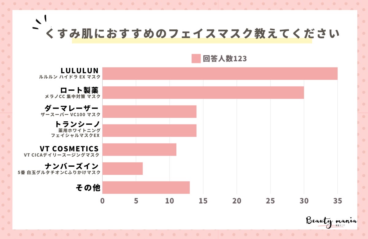 くすみ肌対策のフェイスマスクランキング公開、LuLuLunのハイドラEXマスクが1位に