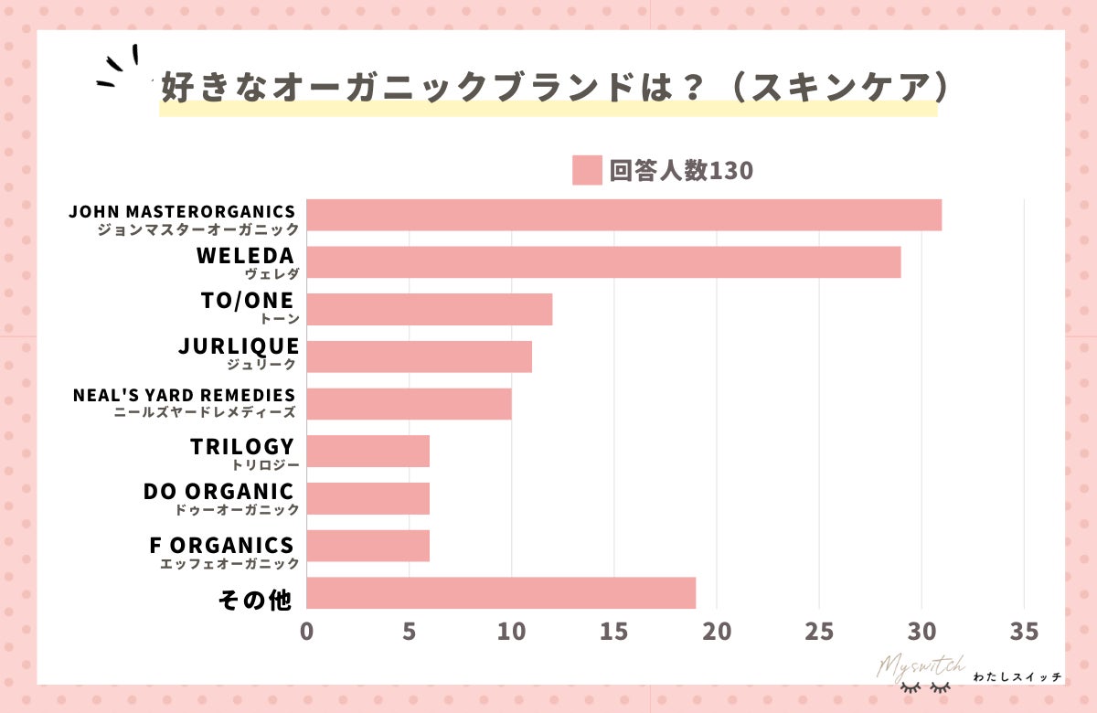 わたしスイッチがオーガニックスキンケアブランドの人気調査結果を発表、ジョンマスターオーガニックが1位に