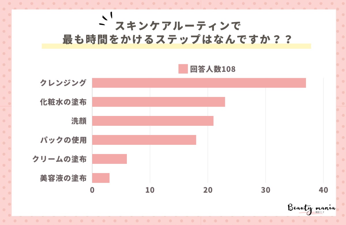 株式会社Sheerが美容液の使用タイミング調査を実施、朝晩使用と夜のみ使用が拮抗する結果に