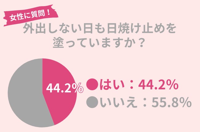 アースケアが日焼け止め使用実態調査を実施、室内での紫外線対策の重要性が明らかに