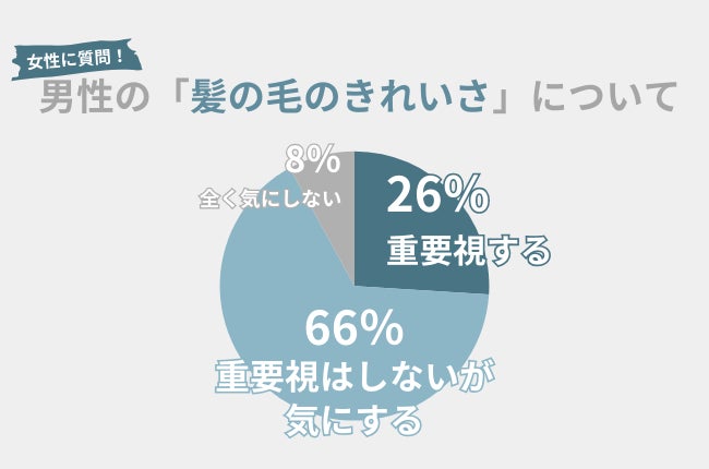 アースケアが男性の髪の毛のきれいさに関する調査結果を発表、92％の女性が重視or気にすると判明