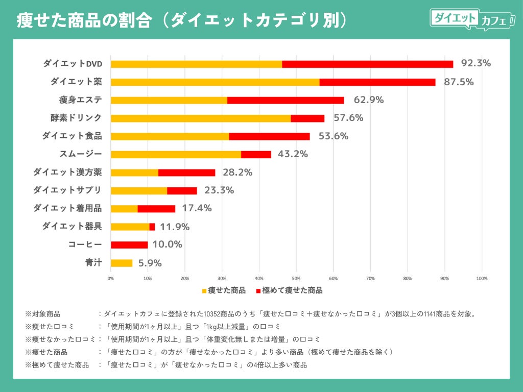 ダイエットカフェ社がダイエット商品の痩せる効果を調査、DVDが最も効果的でサプリは低調な結果に