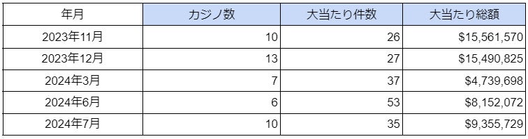 Windstorm Media Communicationsが2024年7月の海外カジノ大当たり調査を発表、最高額は217万ドルを記録