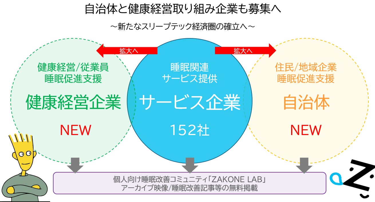 ZAKONEが健康経営推進サポートを開始、企業・自治体の睡眠改善を支援し新たなスリープテック経済圏の確立へ 