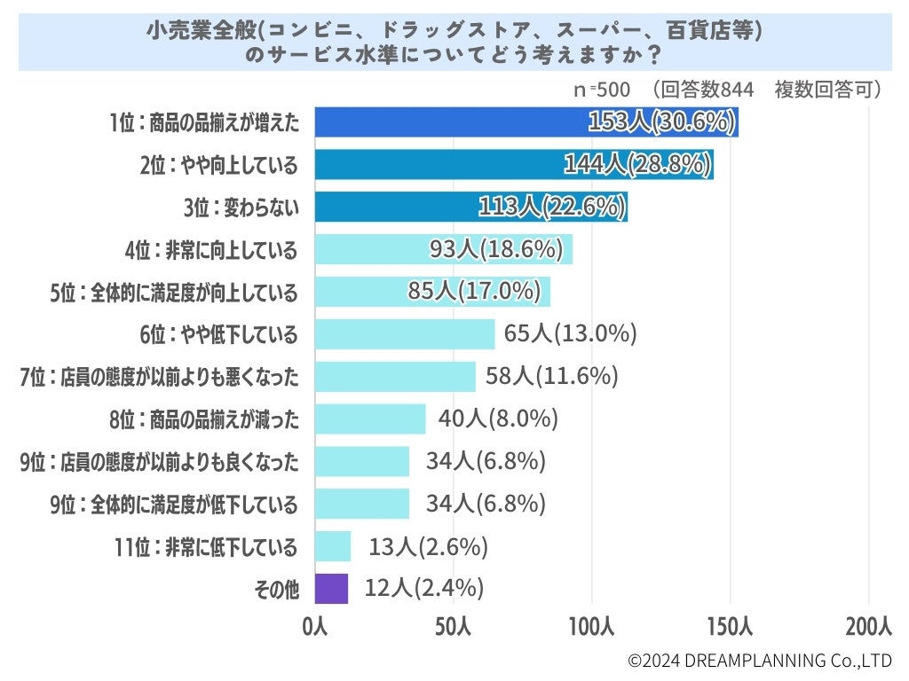 日本の小売業界のサービス水準、品揃えの増加が最多評価、サービス向上も進む 