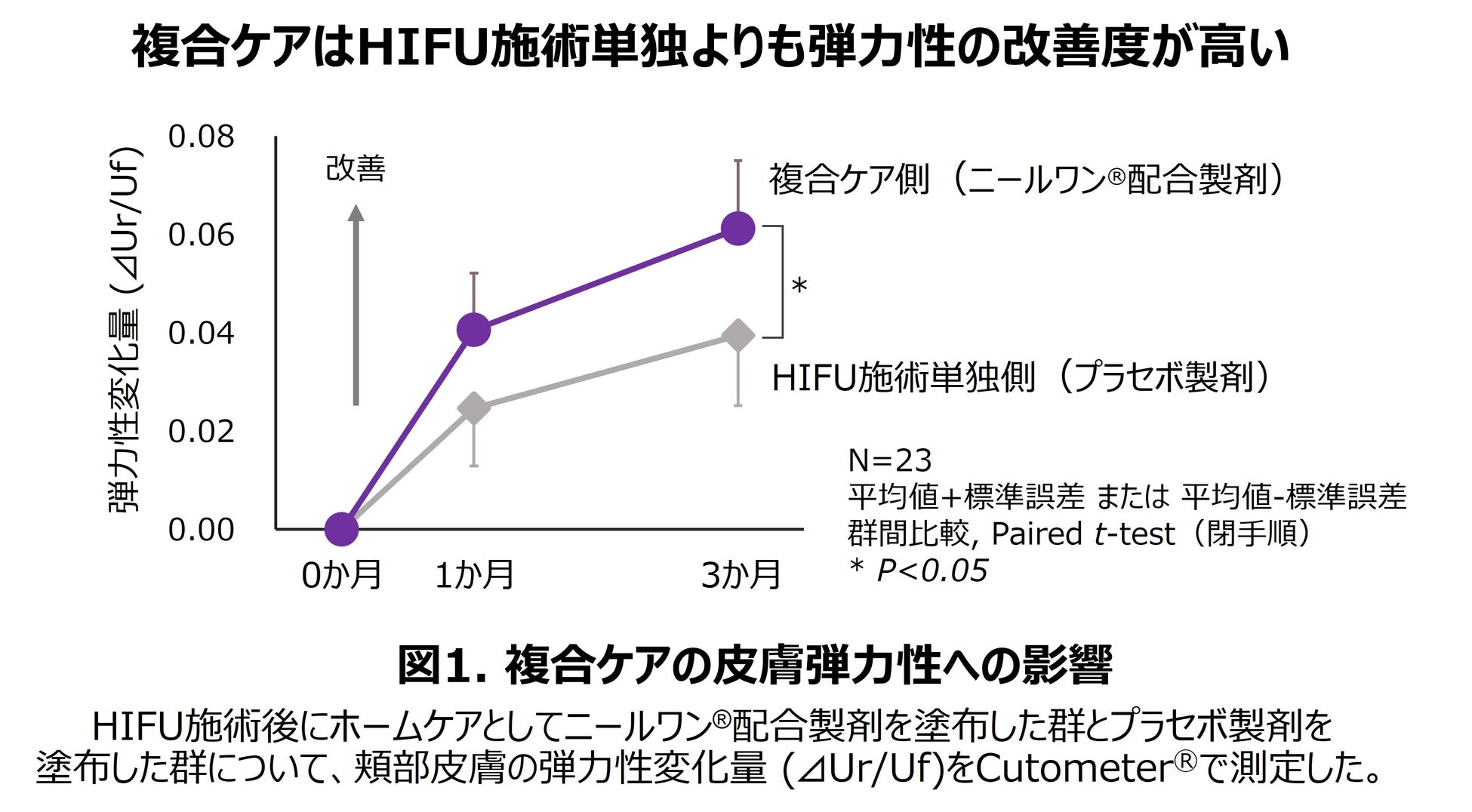 ポーラ化成工業がALOOP CLINIC & LABと共同研究、美容医療施術とニールワン®配合製剤の併用で皮膚弾力性改善効果が向上 