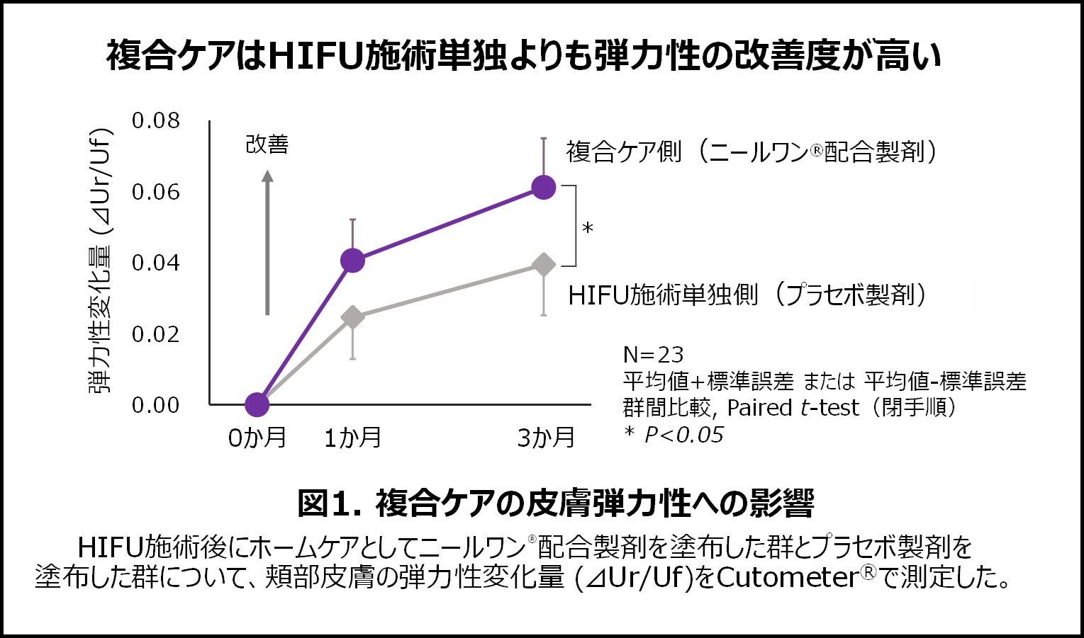 ALOOP CLINIC & LABとポーラ化成工業が美容医療施術とニールワン®配合製剤の複合ケア効果を実証、皮膚弾力性の改善に有効性 