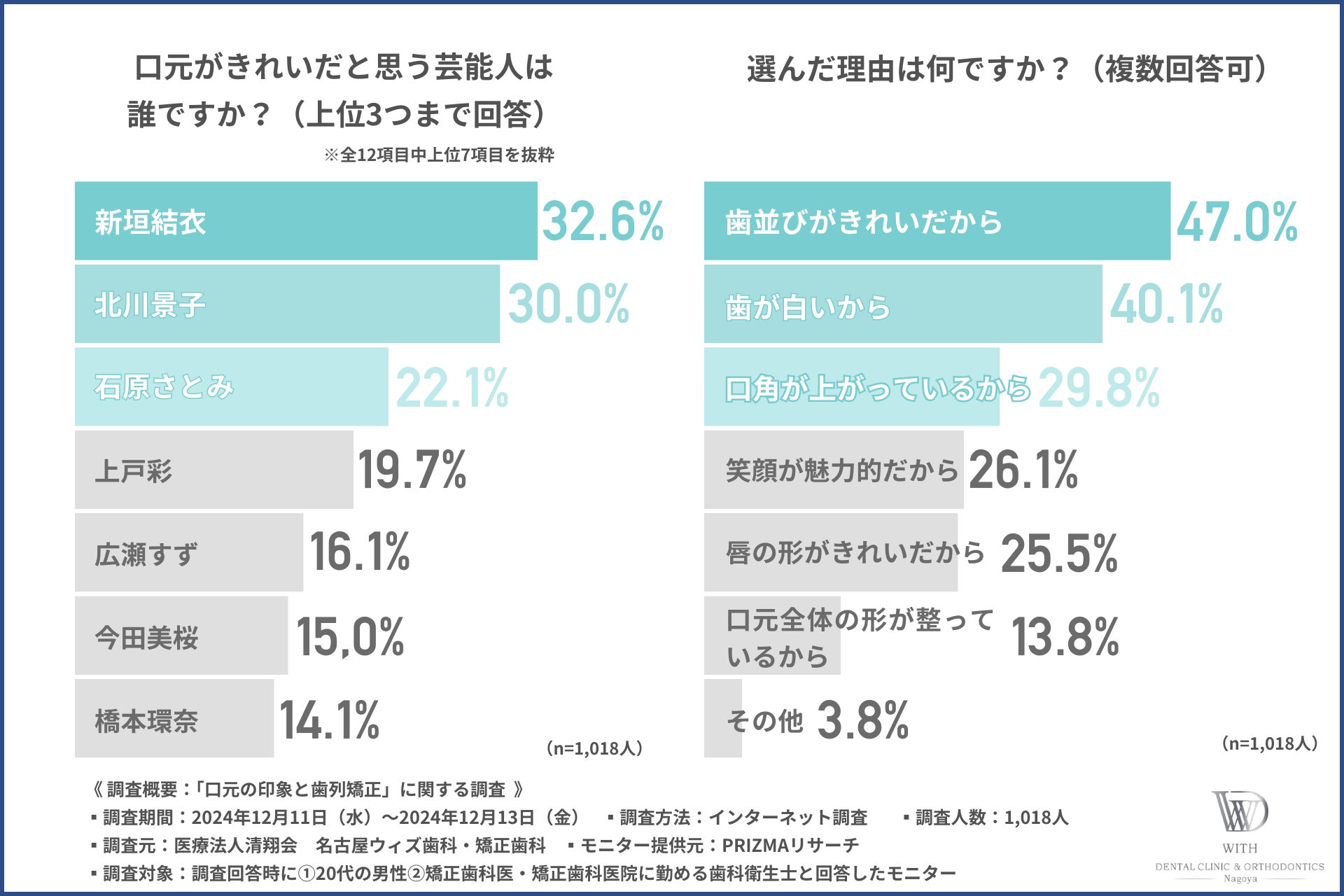 名古屋ウィズ歯科の調査、歯並びが第一印象に与える影響を明らかに、矯正歯科医院選びのポイントも解説