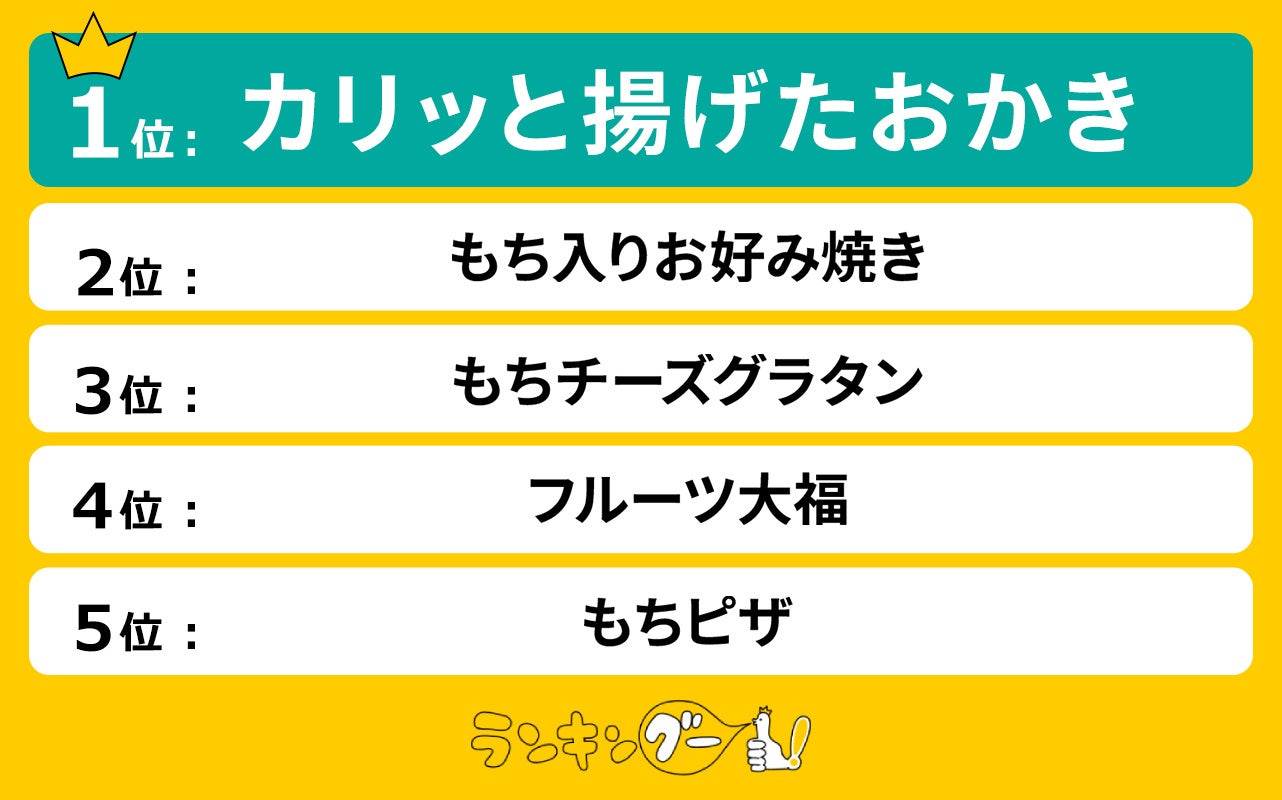 CMサイト、餅アレンジレシピランキングを発表、1位はカリッと揚げたおかき