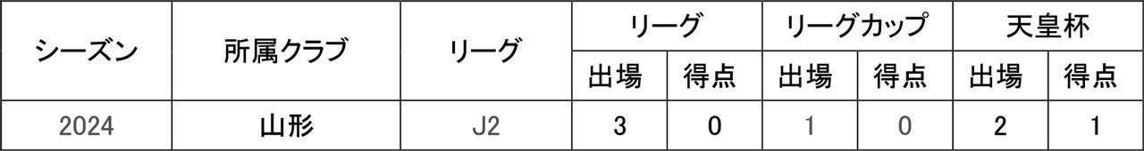 モンテディオ山形、狩野海晟選手が福島ユナイテッドFCへ期限付き移籍、2026年1月まで