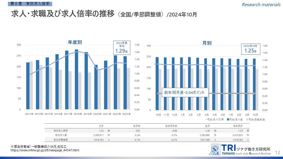 ツナグ働き方研究所、10月度労働市場データレポートを公開、有効求人倍率が上昇